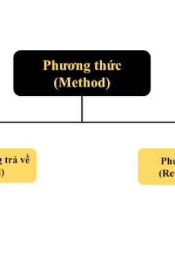 Phương Thức (Method) Trong Java
