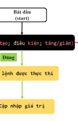 Vòng Lặp for Trong Java | Hướng Dẫn Chi Tiết